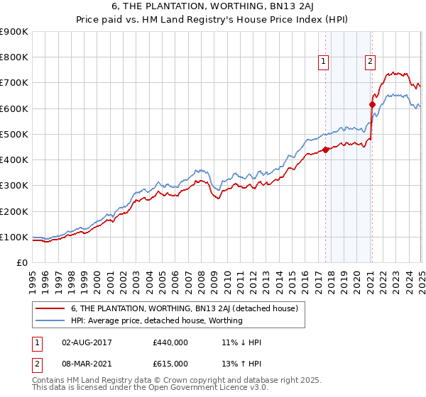 6, THE PLANTATION, WORTHING, BN13 2AJ: Price paid vs HM Land Registry's House Price Index
