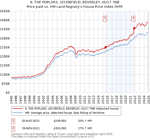 6, THE POPLARS, LECONFIELD, BEVERLEY, HU17 7NB: Price paid vs HM Land Registry's House Price Index