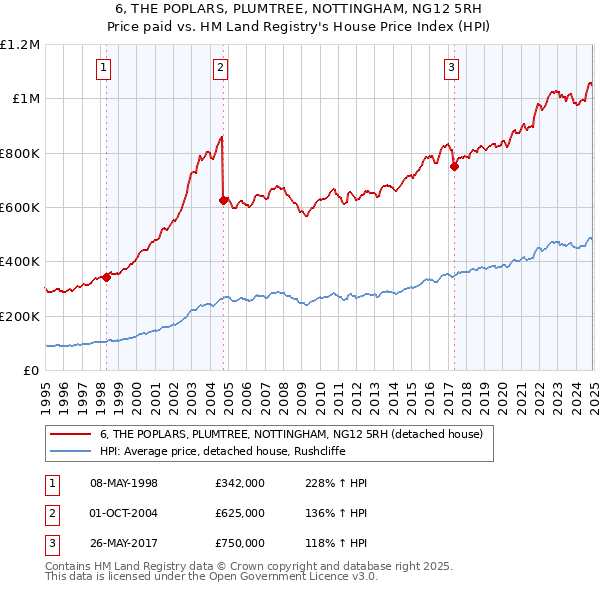 6, THE POPLARS, PLUMTREE, NOTTINGHAM, NG12 5RH: Price paid vs HM Land Registry's House Price Index