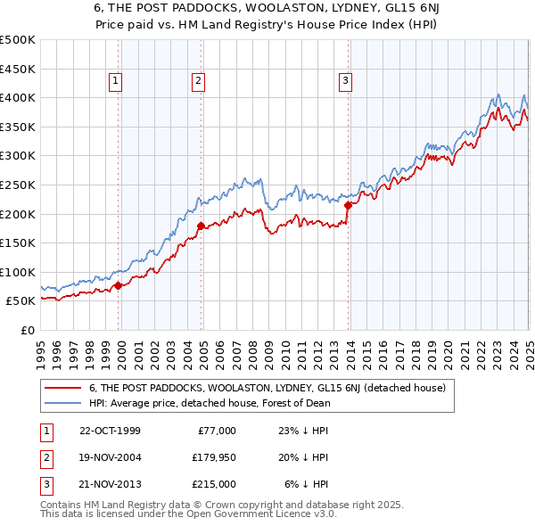 6, THE POST PADDOCKS, WOOLASTON, LYDNEY, GL15 6NJ: Price paid vs HM Land Registry's House Price Index