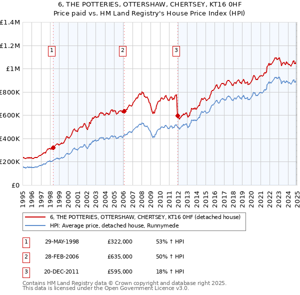 6, THE POTTERIES, OTTERSHAW, CHERTSEY, KT16 0HF: Price paid vs HM Land Registry's House Price Index