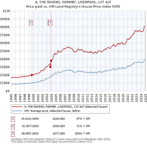 6, THE RAVENS, FORMBY, LIVERPOOL, L37 4LF: Price paid vs HM Land Registry's House Price Index