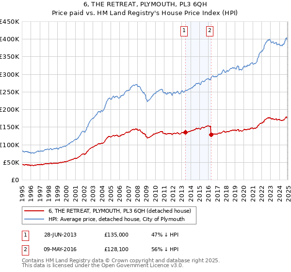 6, THE RETREAT, PLYMOUTH, PL3 6QH: Price paid vs HM Land Registry's House Price Index