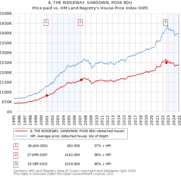 6, THE RIDGEWAY, SANDOWN, PO36 9DU: Price paid vs HM Land Registry's House Price Index
