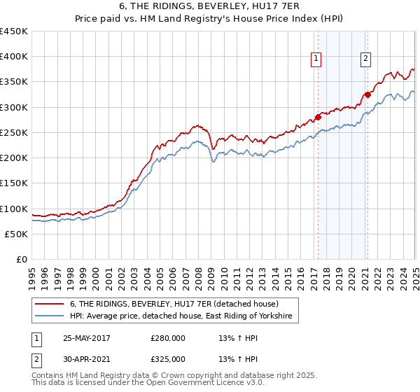 6, THE RIDINGS, BEVERLEY, HU17 7ER: Price paid vs HM Land Registry's House Price Index