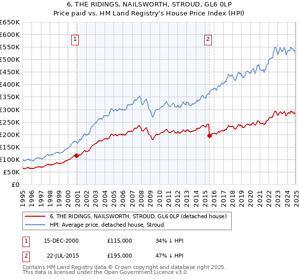 6, THE RIDINGS, NAILSWORTH, STROUD, GL6 0LP: Price paid vs HM Land Registry's House Price Index