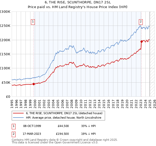 6, THE RISE, SCUNTHORPE, DN17 2SL: Price paid vs HM Land Registry's House Price Index