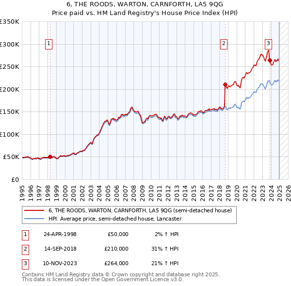 6, THE ROODS, WARTON, CARNFORTH, LA5 9QG: Price paid vs HM Land Registry's House Price Index