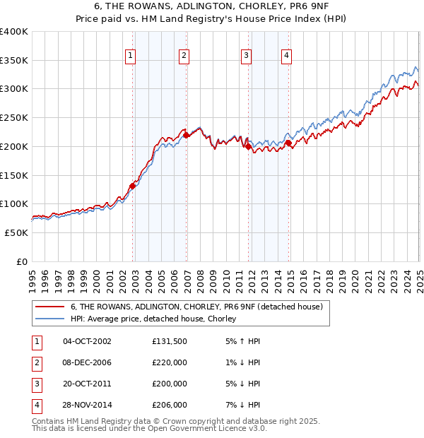 6, THE ROWANS, ADLINGTON, CHORLEY, PR6 9NF: Price paid vs HM Land Registry's House Price Index