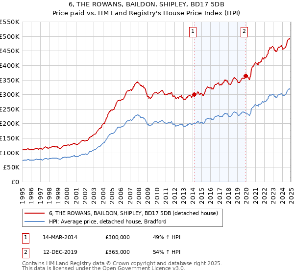 6, THE ROWANS, BAILDON, SHIPLEY, BD17 5DB: Price paid vs HM Land Registry's House Price Index