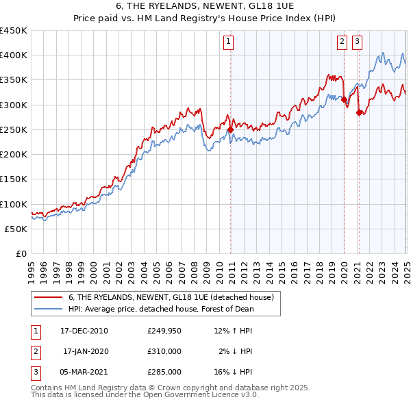 6, THE RYELANDS, NEWENT, GL18 1UE: Price paid vs HM Land Registry's House Price Index