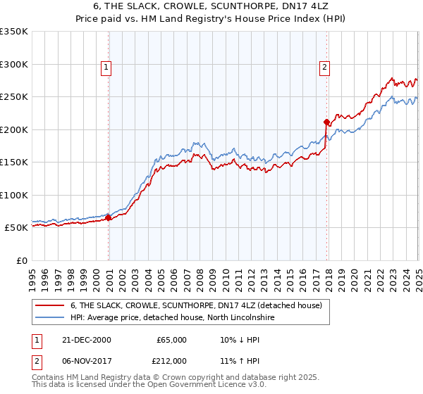 6, THE SLACK, CROWLE, SCUNTHORPE, DN17 4LZ: Price paid vs HM Land Registry's House Price Index
