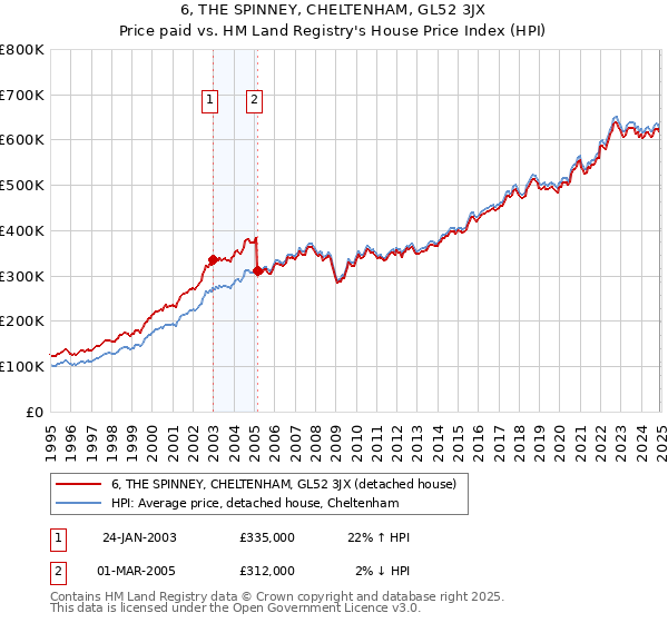 6, THE SPINNEY, CHELTENHAM, GL52 3JX: Price paid vs HM Land Registry's House Price Index