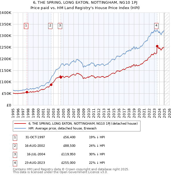 6, THE SPRING, LONG EATON, NOTTINGHAM, NG10 1PJ: Price paid vs HM Land Registry's House Price Index