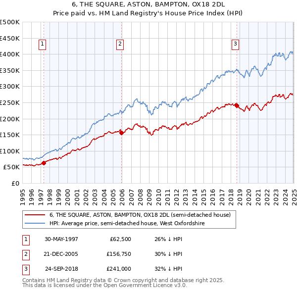 6, THE SQUARE, ASTON, BAMPTON, OX18 2DL: Price paid vs HM Land Registry's House Price Index