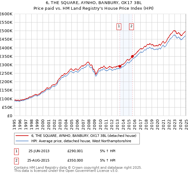 6, THE SQUARE, AYNHO, BANBURY, OX17 3BL: Price paid vs HM Land Registry's House Price Index