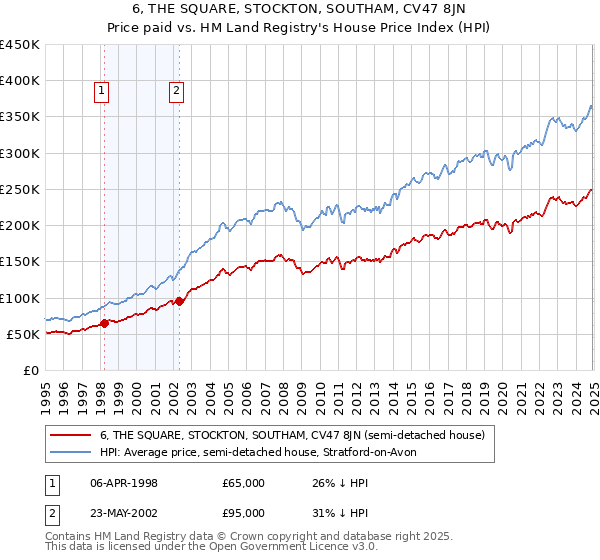 6, THE SQUARE, STOCKTON, SOUTHAM, CV47 8JN: Price paid vs HM Land Registry's House Price Index