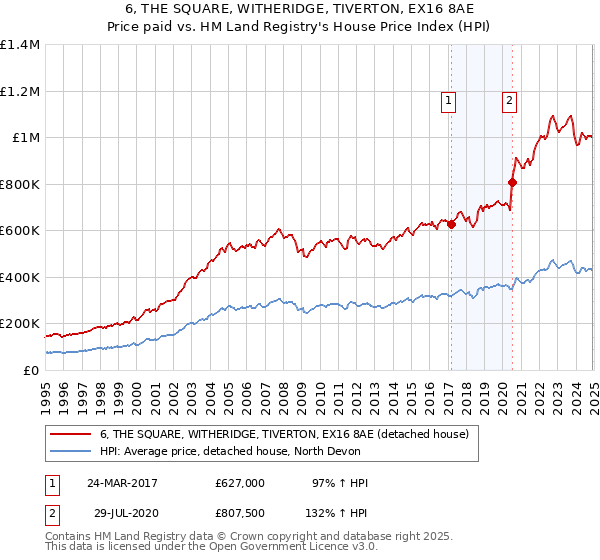 6, THE SQUARE, WITHERIDGE, TIVERTON, EX16 8AE: Price paid vs HM Land Registry's House Price Index