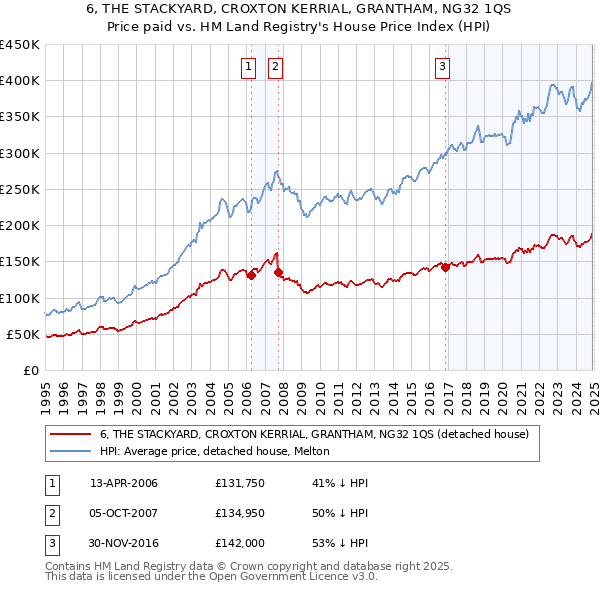 6, THE STACKYARD, CROXTON KERRIAL, GRANTHAM, NG32 1QS: Price paid vs HM Land Registry's House Price Index