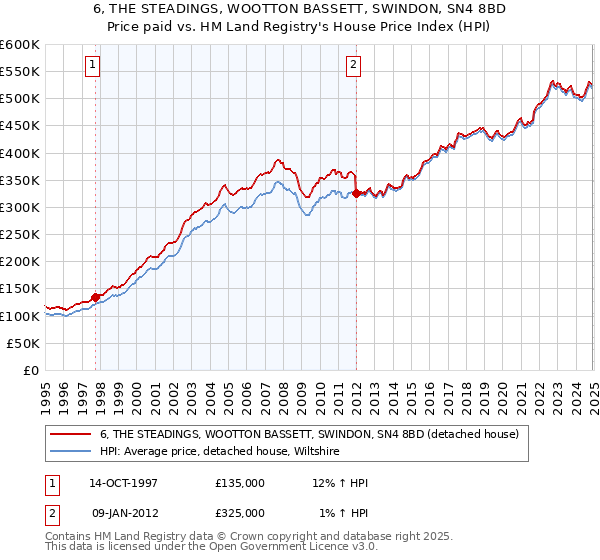6, THE STEADINGS, WOOTTON BASSETT, SWINDON, SN4 8BD: Price paid vs HM Land Registry's House Price Index