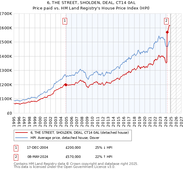 6, THE STREET, SHOLDEN, DEAL, CT14 0AL: Price paid vs HM Land Registry's House Price Index