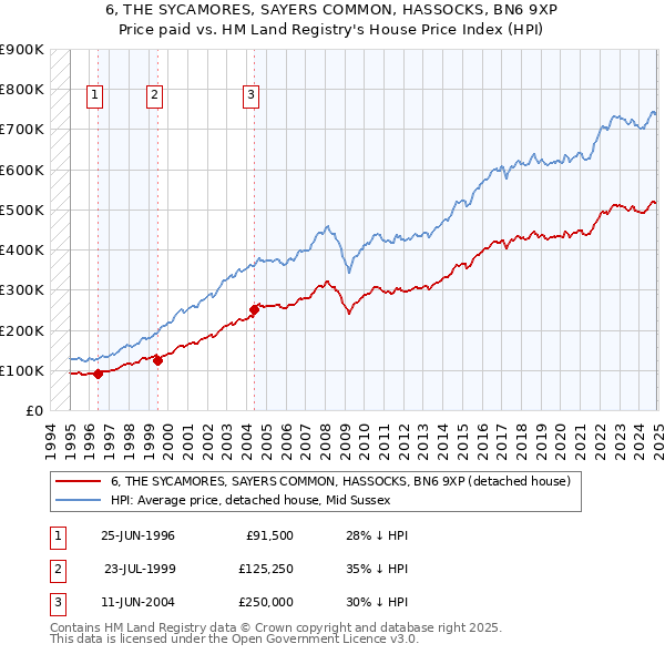 6, THE SYCAMORES, SAYERS COMMON, HASSOCKS, BN6 9XP: Price paid vs HM Land Registry's House Price Index