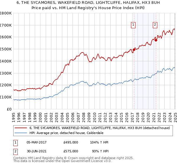 6, THE SYCAMORES, WAKEFIELD ROAD, LIGHTCLIFFE, HALIFAX, HX3 8UH: Price paid vs HM Land Registry's House Price Index