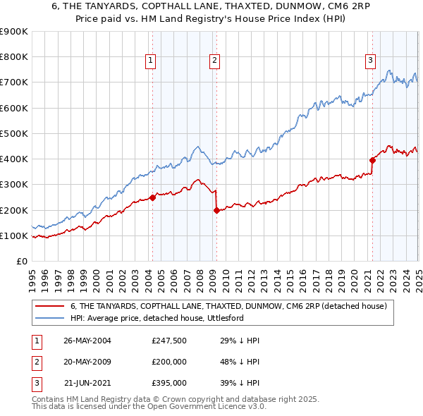 6, THE TANYARDS, COPTHALL LANE, THAXTED, DUNMOW, CM6 2RP: Price paid vs HM Land Registry's House Price Index