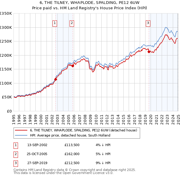 6, THE TILNEY, WHAPLODE, SPALDING, PE12 6UW: Price paid vs HM Land Registry's House Price Index