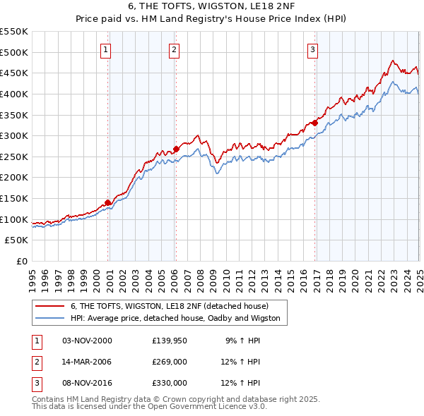 6, THE TOFTS, WIGSTON, LE18 2NF: Price paid vs HM Land Registry's House Price Index
