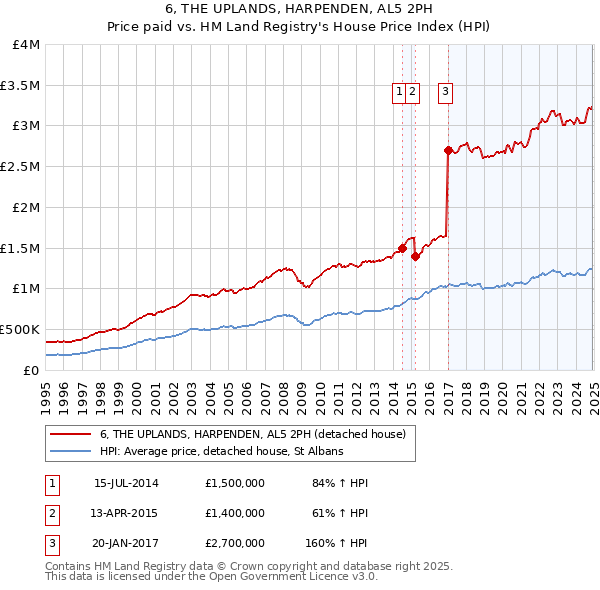 6, THE UPLANDS, HARPENDEN, AL5 2PH: Price paid vs HM Land Registry's House Price Index
