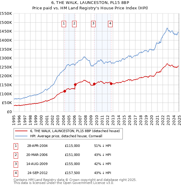 6, THE WALK, LAUNCESTON, PL15 8BP: Price paid vs HM Land Registry's House Price Index