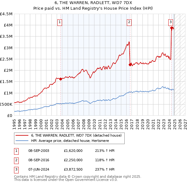 6, THE WARREN, RADLETT, WD7 7DX: Price paid vs HM Land Registry's House Price Index