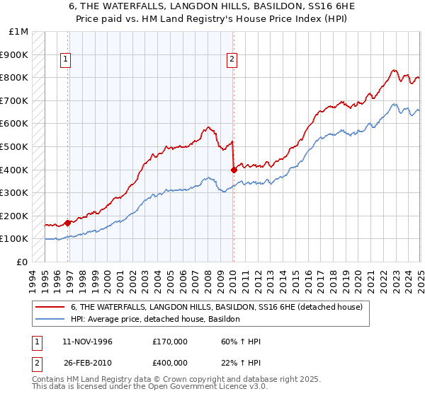 6, THE WATERFALLS, LANGDON HILLS, BASILDON, SS16 6HE: Price paid vs HM Land Registry's House Price Index
