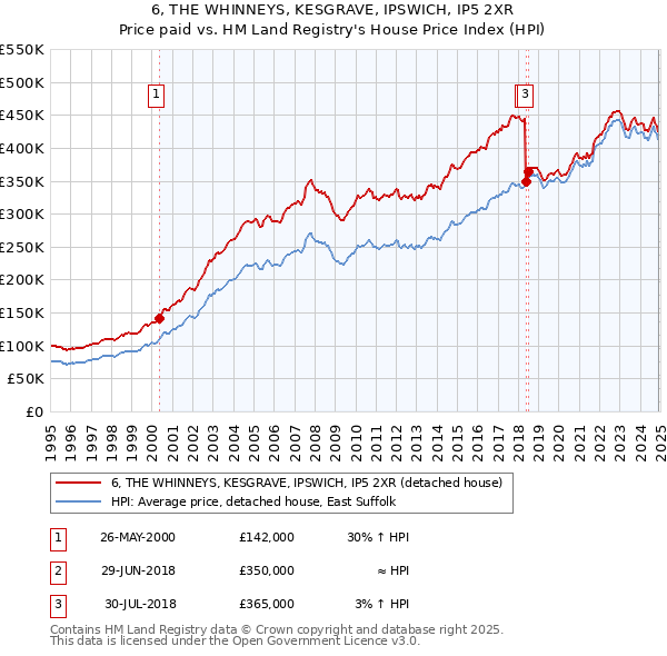 6, THE WHINNEYS, KESGRAVE, IPSWICH, IP5 2XR: Price paid vs HM Land Registry's House Price Index
