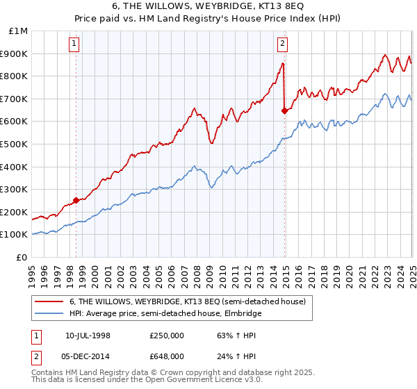6, THE WILLOWS, WEYBRIDGE, KT13 8EQ: Price paid vs HM Land Registry's House Price Index
