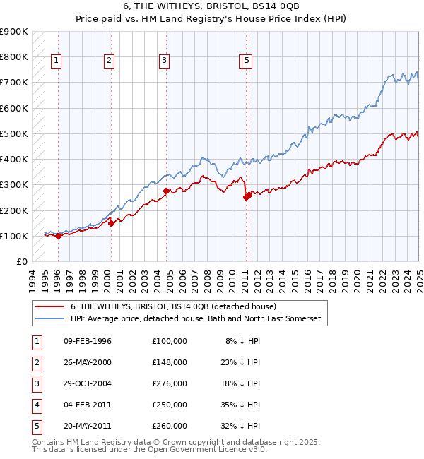 6, THE WITHEYS, BRISTOL, BS14 0QB: Price paid vs HM Land Registry's House Price Index