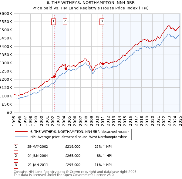 6, THE WITHEYS, NORTHAMPTON, NN4 5BR: Price paid vs HM Land Registry's House Price Index