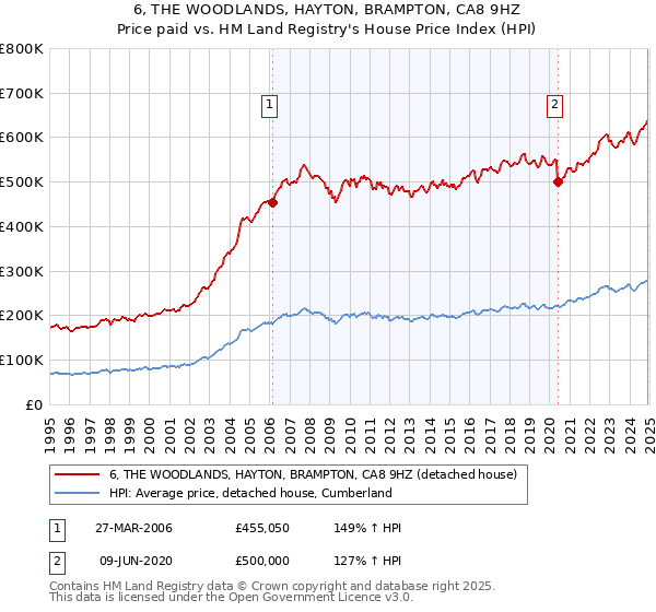 6, THE WOODLANDS, HAYTON, BRAMPTON, CA8 9HZ: Price paid vs HM Land Registry's House Price Index