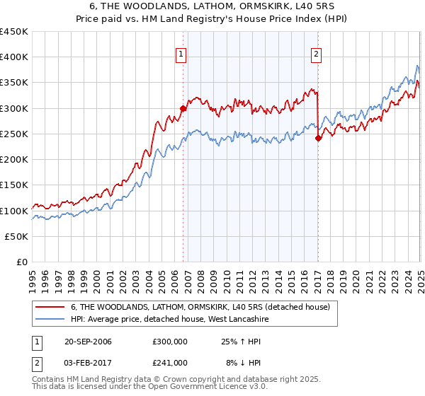 6, THE WOODLANDS, LATHOM, ORMSKIRK, L40 5RS: Price paid vs HM Land Registry's House Price Index