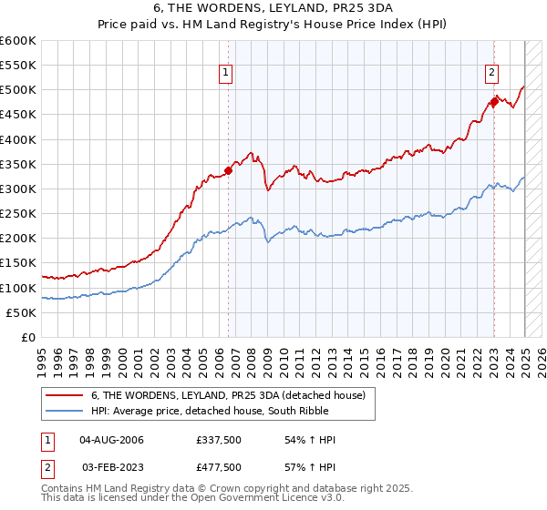 6, THE WORDENS, LEYLAND, PR25 3DA: Price paid vs HM Land Registry's House Price Index