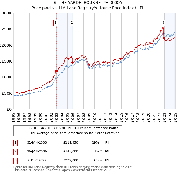 6, THE YARDE, BOURNE, PE10 0QY: Price paid vs HM Land Registry's House Price Index