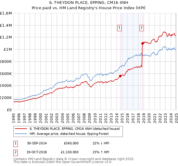 6, THEYDON PLACE, EPPING, CM16 4NH: Price paid vs HM Land Registry's House Price Index