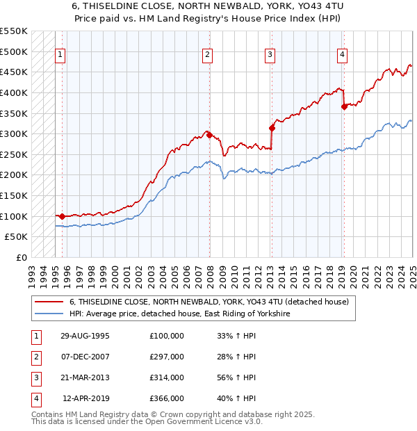 6, THISELDINE CLOSE, NORTH NEWBALD, YORK, YO43 4TU: Price paid vs HM Land Registry's House Price Index