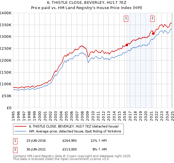 6, THISTLE CLOSE, BEVERLEY, HU17 7EZ: Price paid vs HM Land Registry's House Price Index