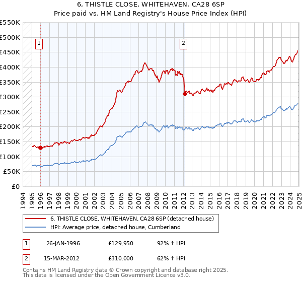 6, THISTLE CLOSE, WHITEHAVEN, CA28 6SP: Price paid vs HM Land Registry's House Price Index