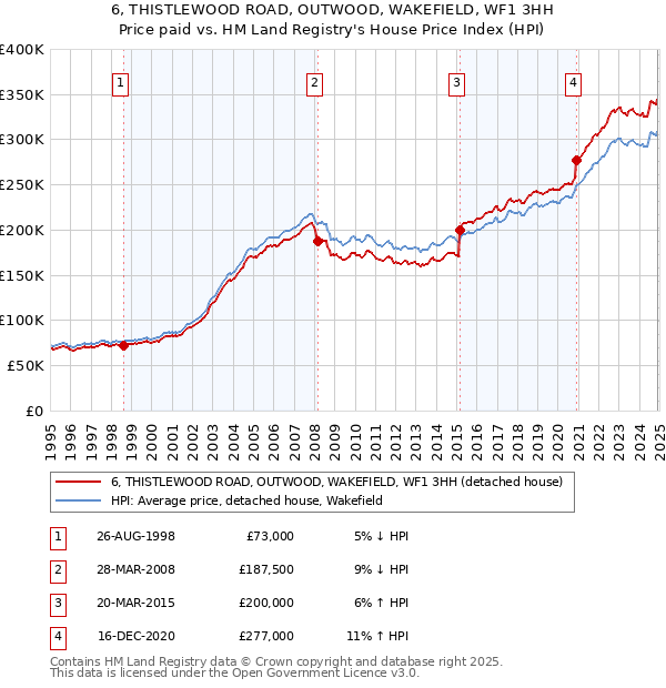 6, THISTLEWOOD ROAD, OUTWOOD, WAKEFIELD, WF1 3HH: Price paid vs HM Land Registry's House Price Index