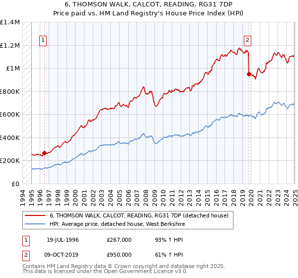 6, THOMSON WALK, CALCOT, READING, RG31 7DP: Price paid vs HM Land Registry's House Price Index