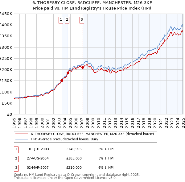 6, THORESBY CLOSE, RADCLIFFE, MANCHESTER, M26 3XE: Price paid vs HM Land Registry's House Price Index