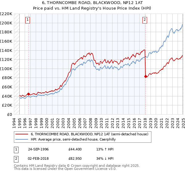 6, THORNCOMBE ROAD, BLACKWOOD, NP12 1AT: Price paid vs HM Land Registry's House Price Index